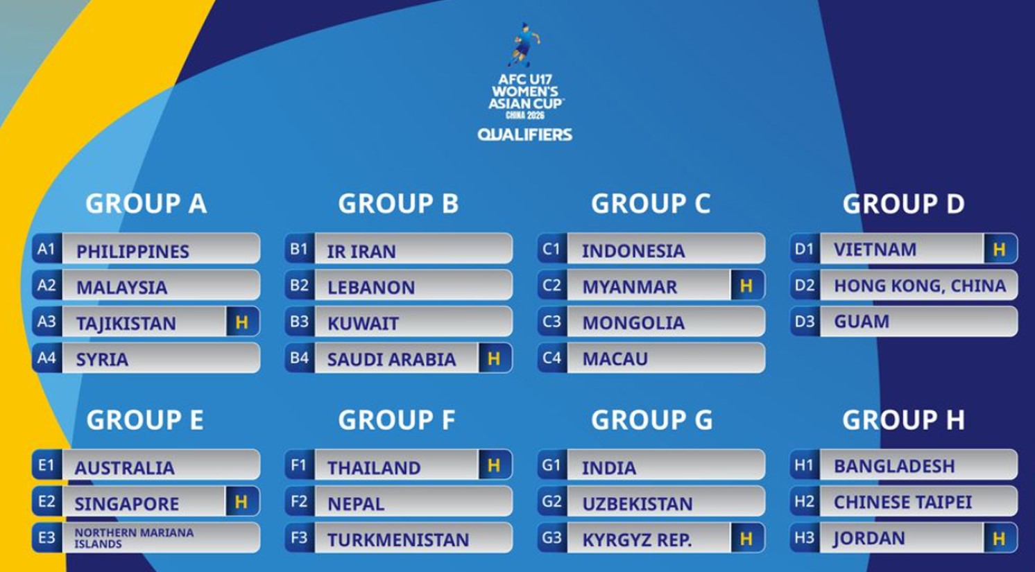 سيلعب منتخب طاجيكستان للسيدات تحت 17 سنة ضد الفلبين وماليزيا وسوريا في تصفيات كأس آسيا 2026.