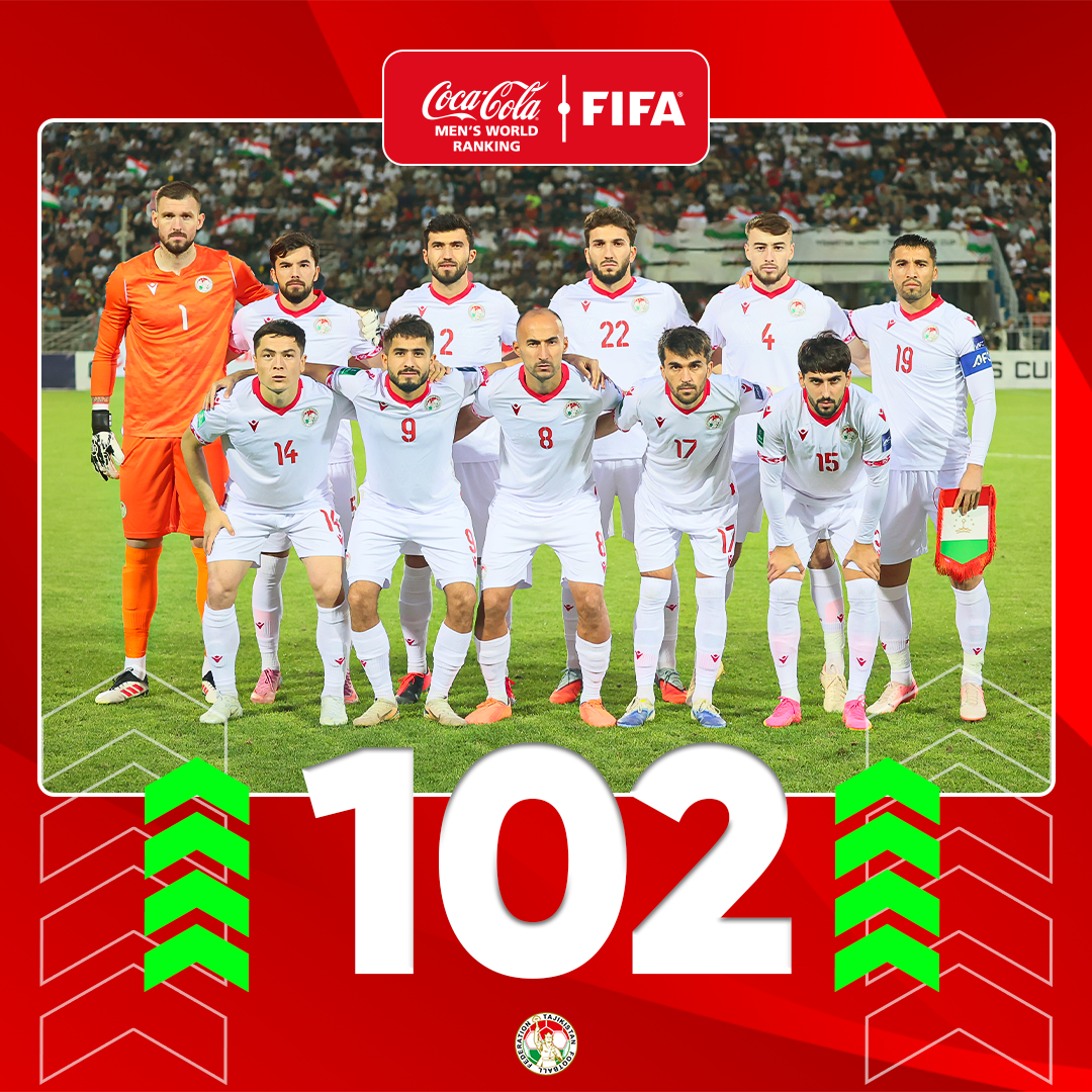 ارتفع منتخب طاجيكستان إلى المركز 102 في تصنيف الاتحاد الدولي لكرة القدم (فيفا).
